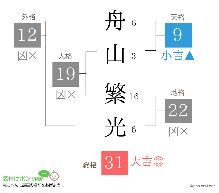 舟山 繁光さんの姓名判断結果