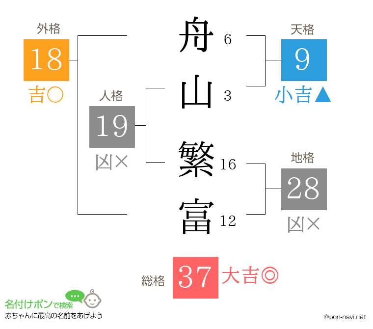 舟山 繁富さんの姓名判断結果