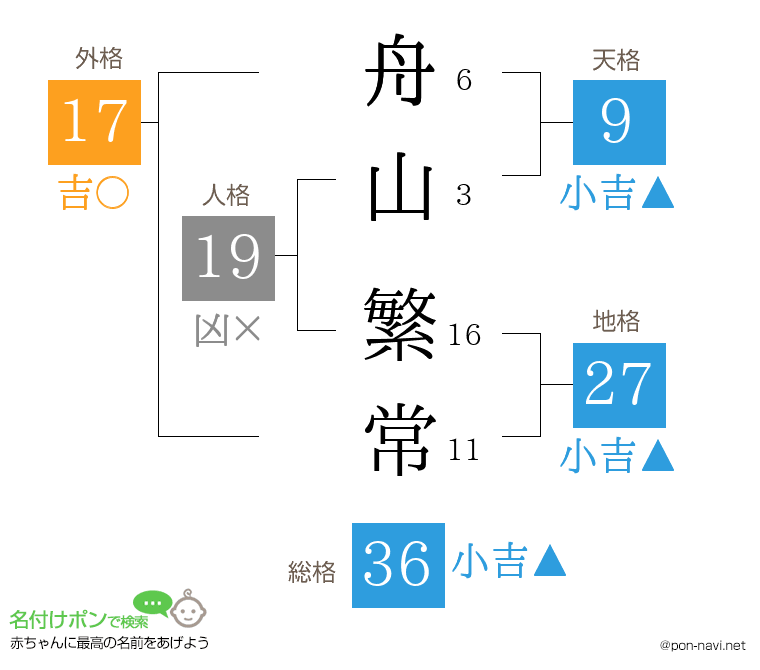 舟山 繁常さんの姓名判断結果