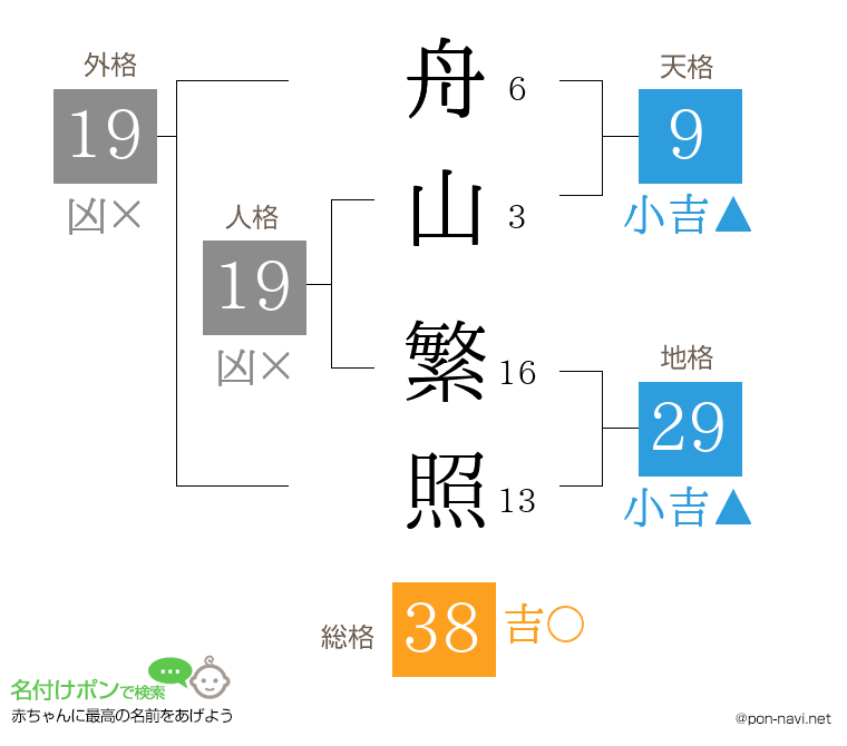 舟山 繁照さんの姓名判断結果