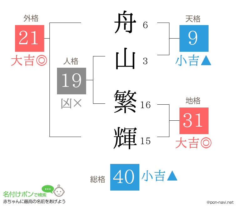 舟山 繁輝さんの姓名判断結果
