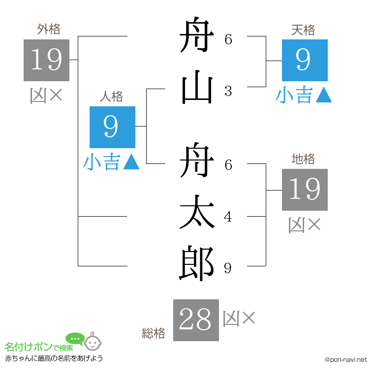 舟山 舟太郎さんの姓名判断結果
