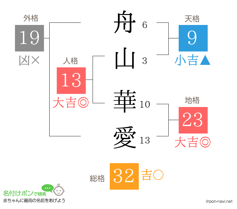 舟山 華愛さんの姓名判断結果