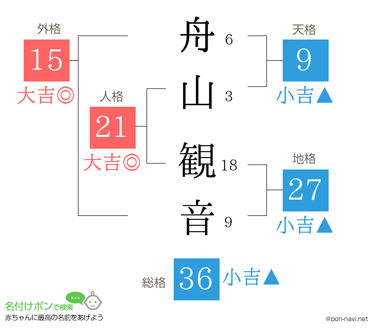 舟山 観音さんの姓名判断結果