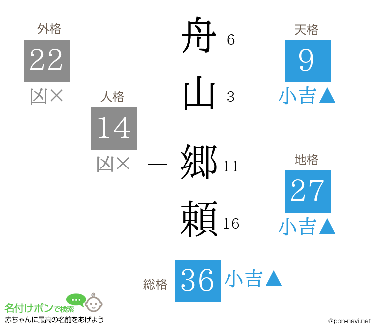 舟山 郷頼さんの姓名判断結果