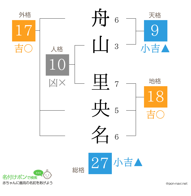舟山 里央名さんの姓名判断結果