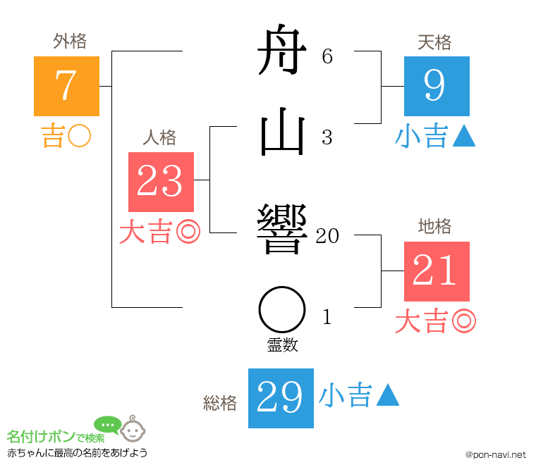 舟山 響さんの姓名判断結果