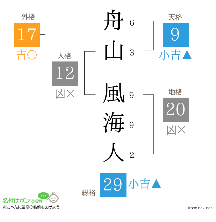 舟山 風海人さんの姓名判断結果