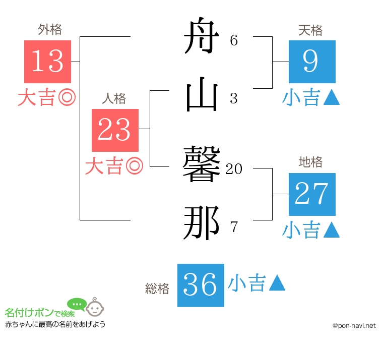 舟山 馨那さんの姓名判断結果