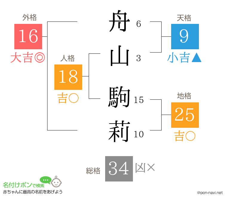 舟山 駒莉さんの姓名判断結果