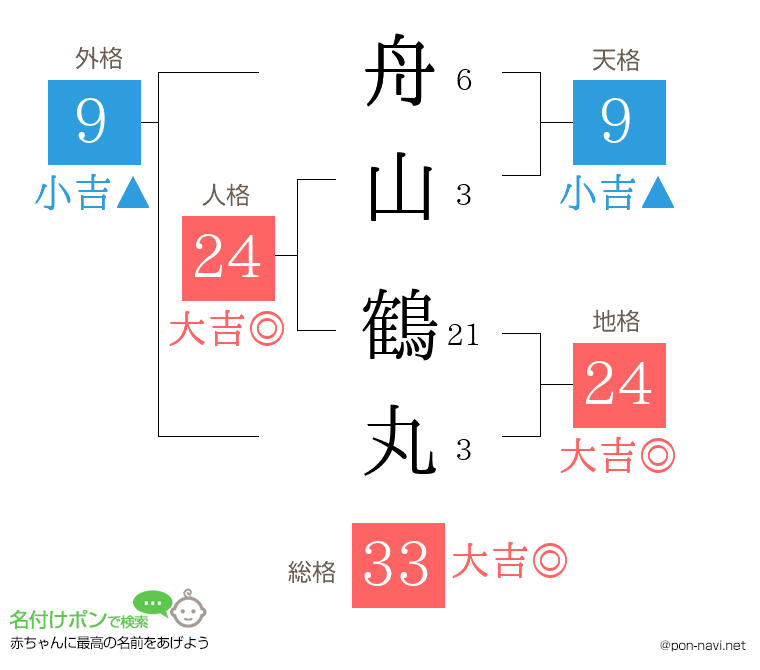 舟山 鶴丸さんの姓名判断結果