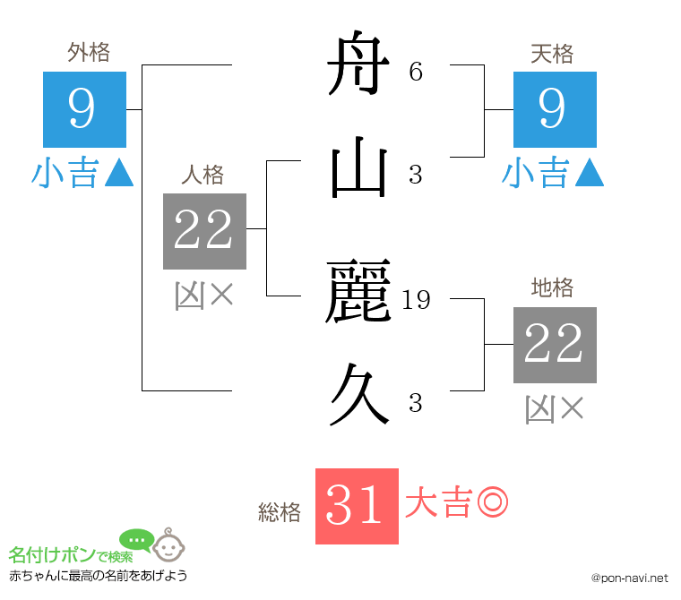 舟山 麗久さんの姓名判断結果