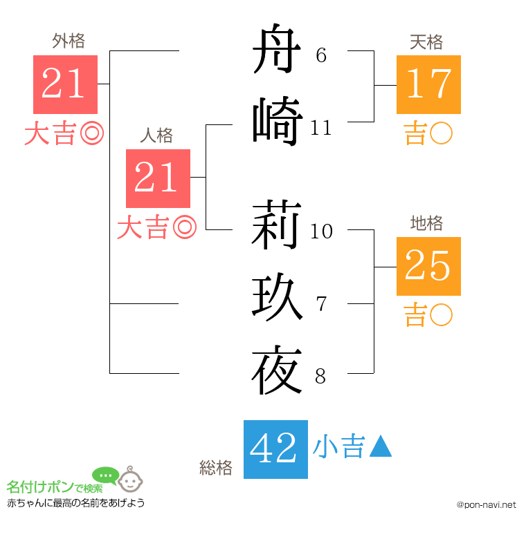 舟崎 莉玖夜さんの姓名判断結果