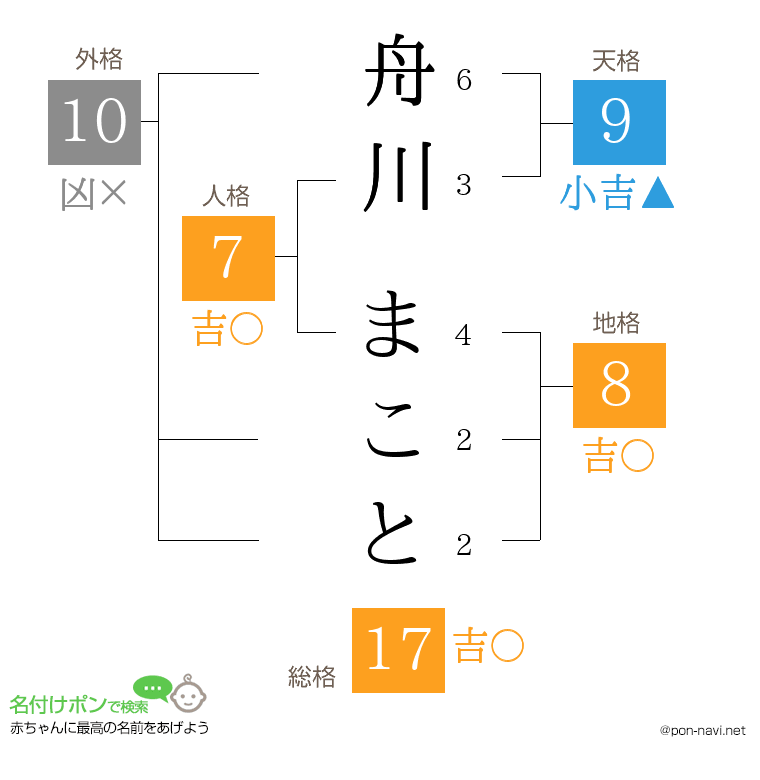 舟川 まことさんの姓名判断結果