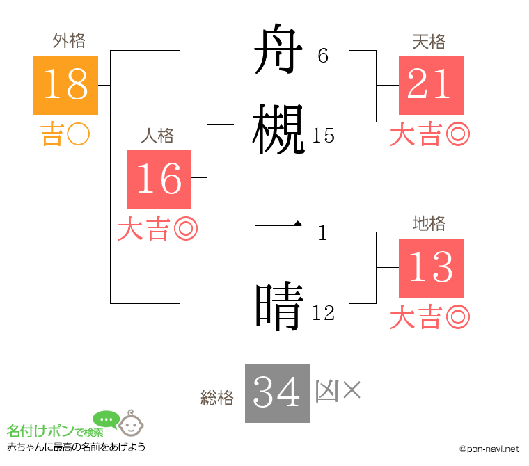 舟槻 一晴さんの姓名判断結果