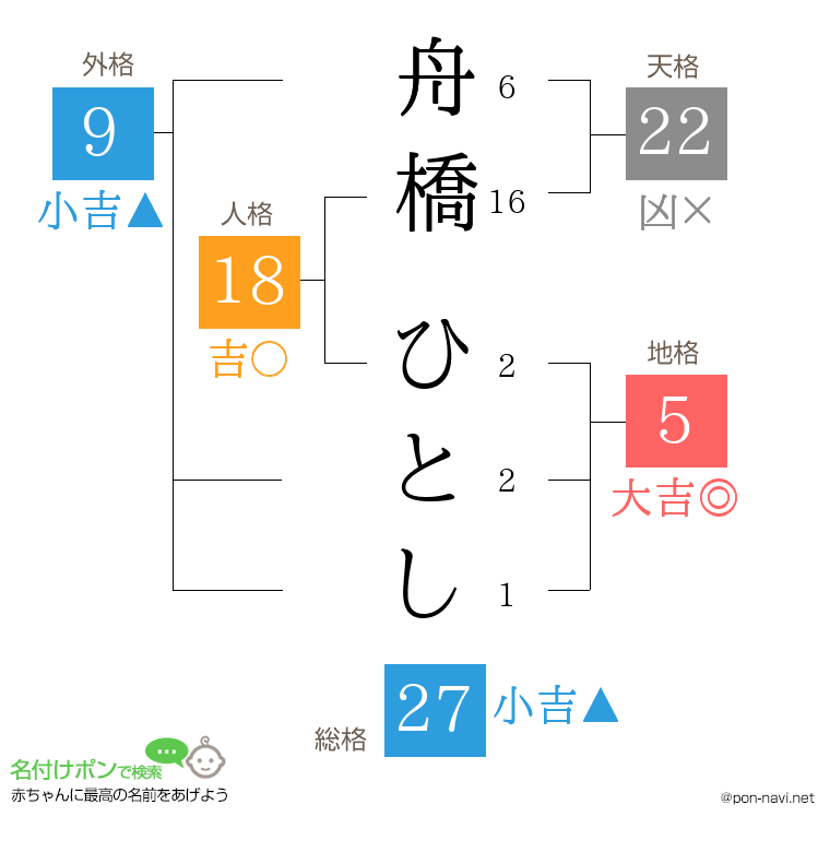 舟橋 ひとしさんの姓名判断結果
