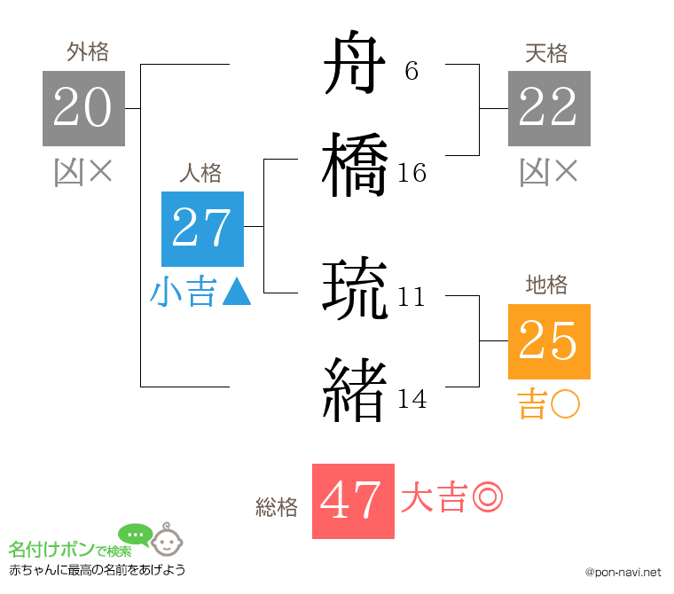 舟橋 琉緒さんの姓名判断結果