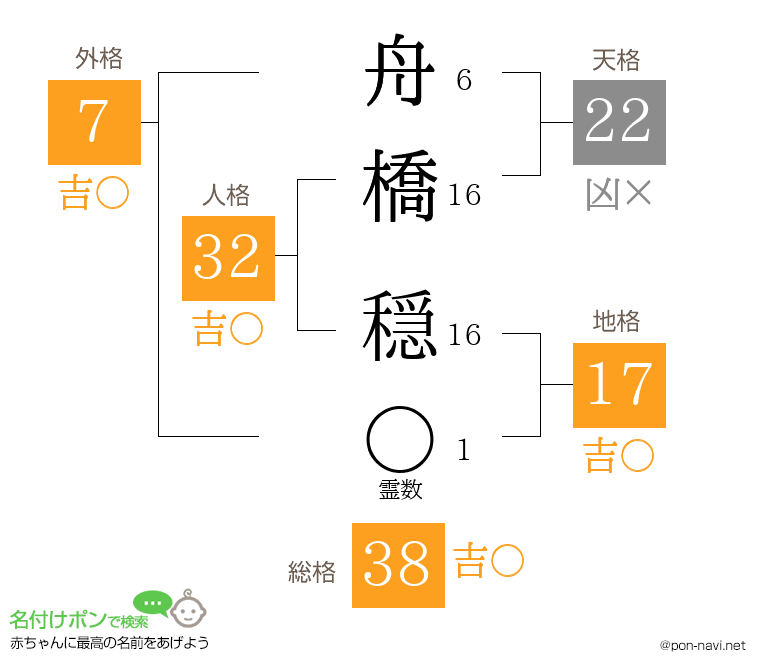 舟橋 穏さんの姓名判断結果