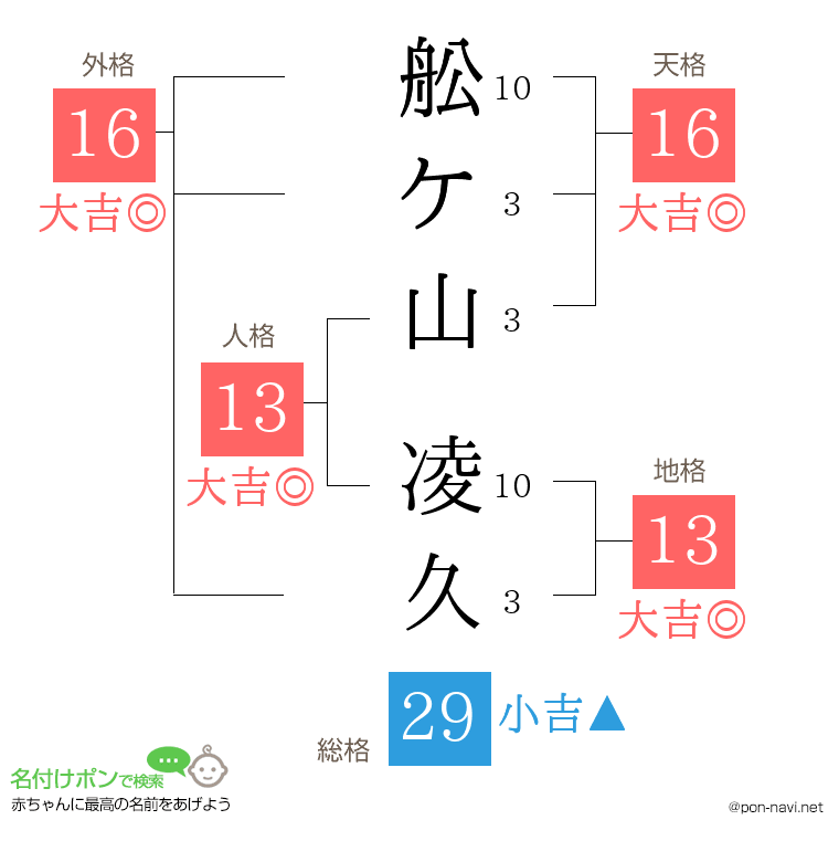 舩ケ山 凌久さんの姓名判断結果