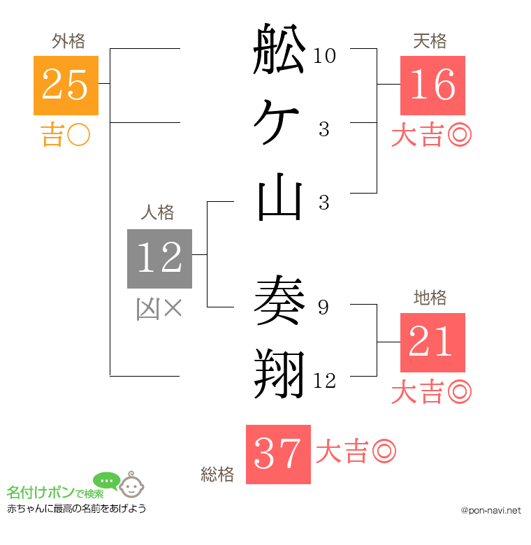 舩ケ山 奏翔さんの姓名判断結果