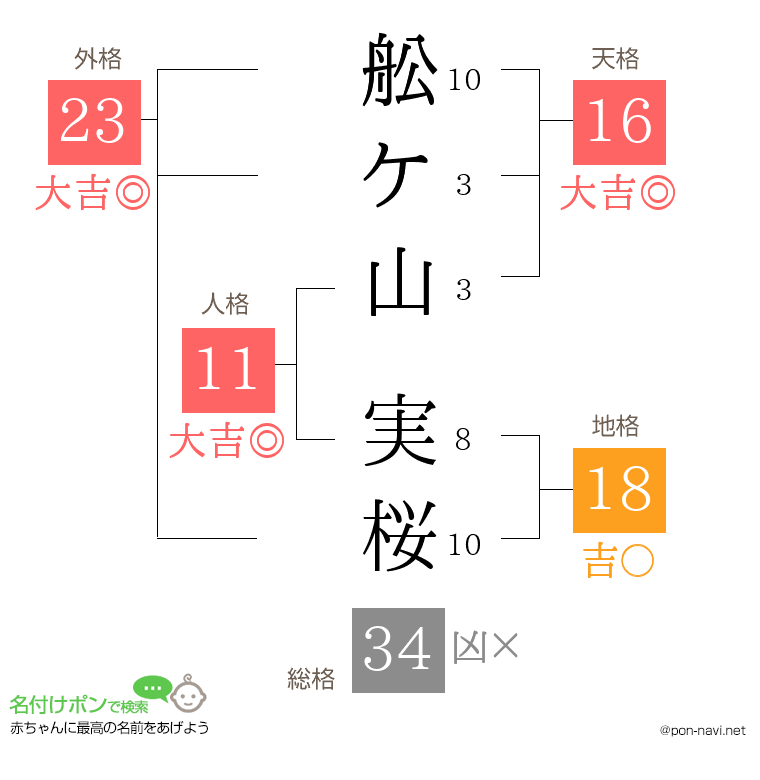 舩ケ山 実桜さんの姓名判断結果