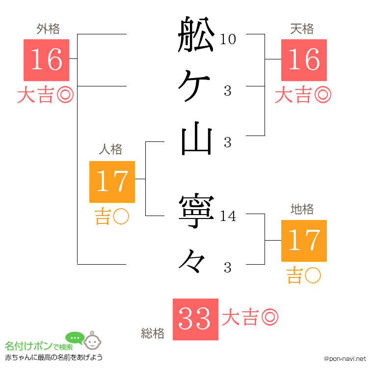 舩ケ山 寧々さんの姓名判断結果