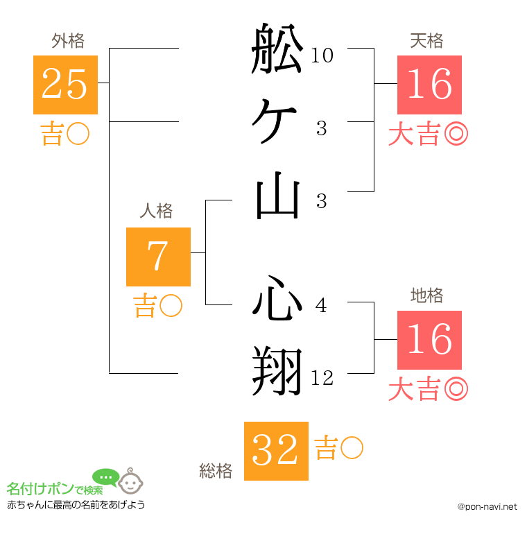 舩ケ山 心翔さんの姓名判断結果