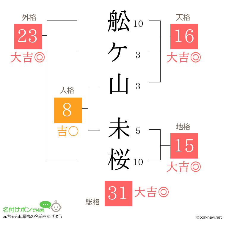 舩ケ山 未桜さんの姓名判断結果