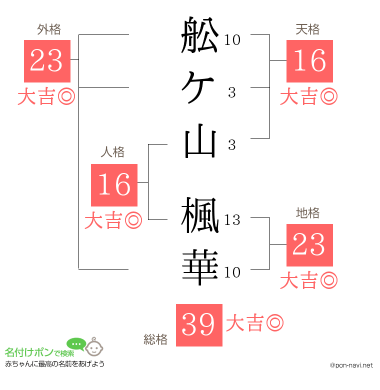 舩ケ山 楓華さんの姓名判断結果