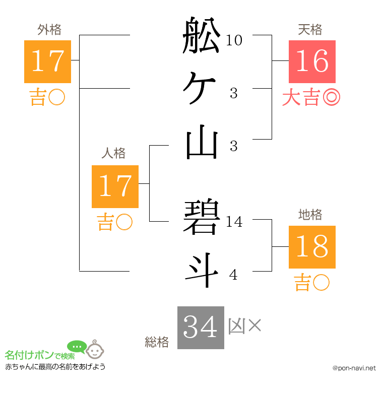 舩ケ山 碧斗さんの姓名判断結果