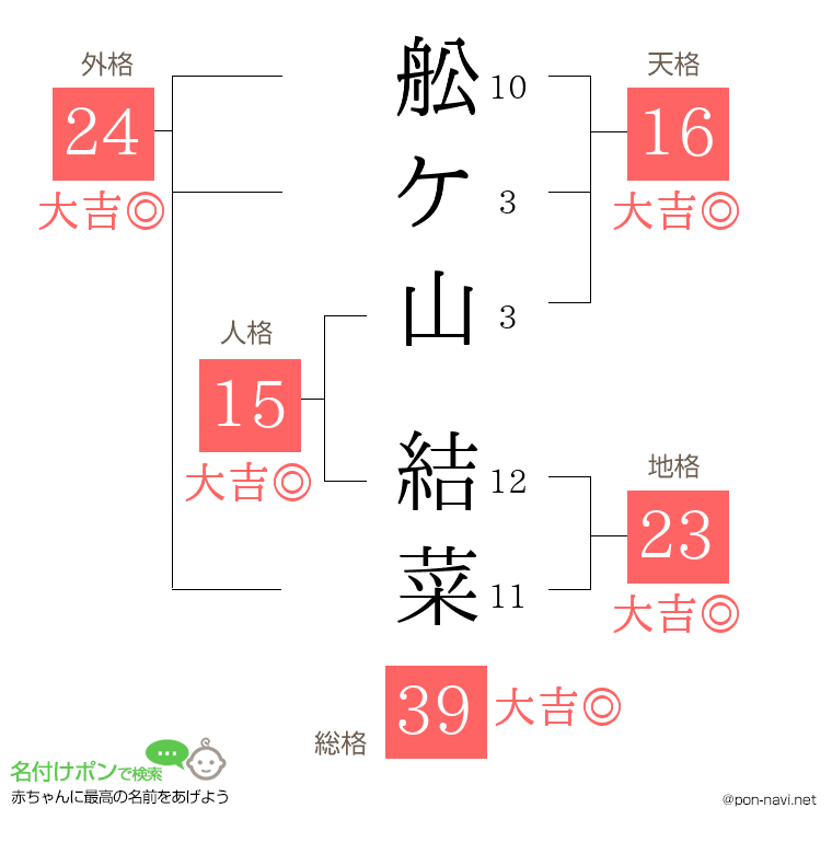 舩ケ山 結菜さんの姓名判断結果