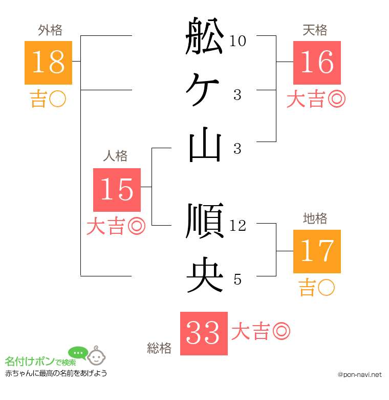 舩ケ山 順央さんの姓名判断結果