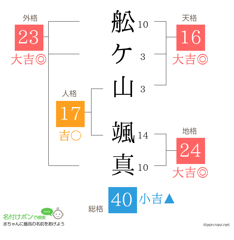 舩ケ山 颯真さんの姓名判断結果