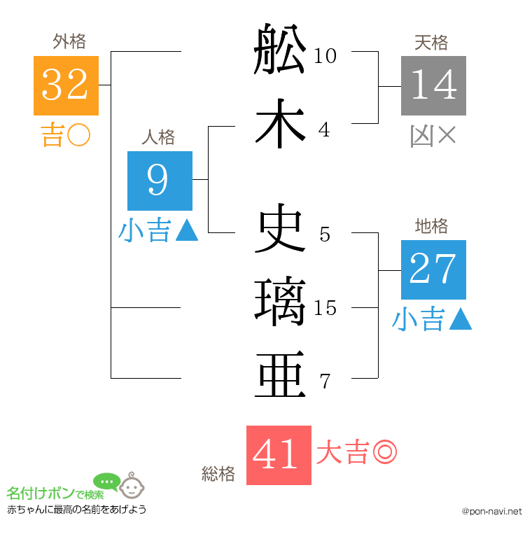 舩木 史璃亜さんの姓名判断結果