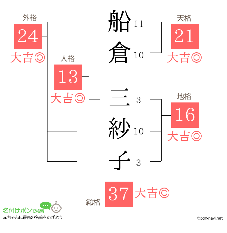 船倉 三紗子さんの姓名判断結果