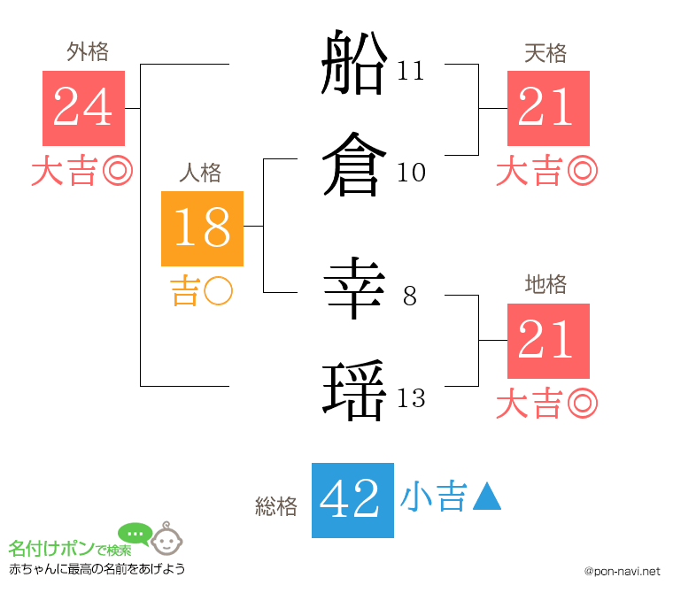 船倉 幸瑶さんの姓名判断結果