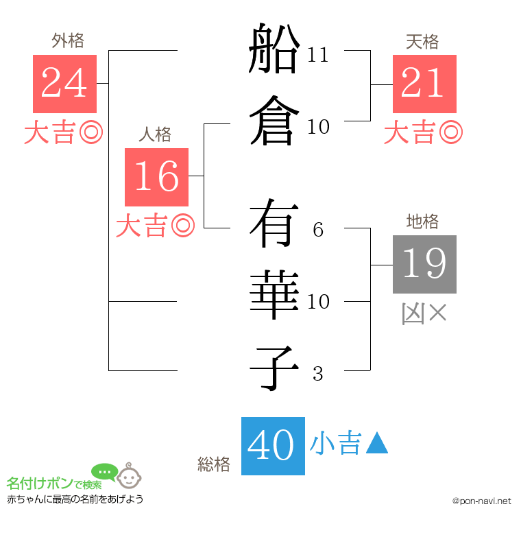 船倉 有華子さんの姓名判断結果