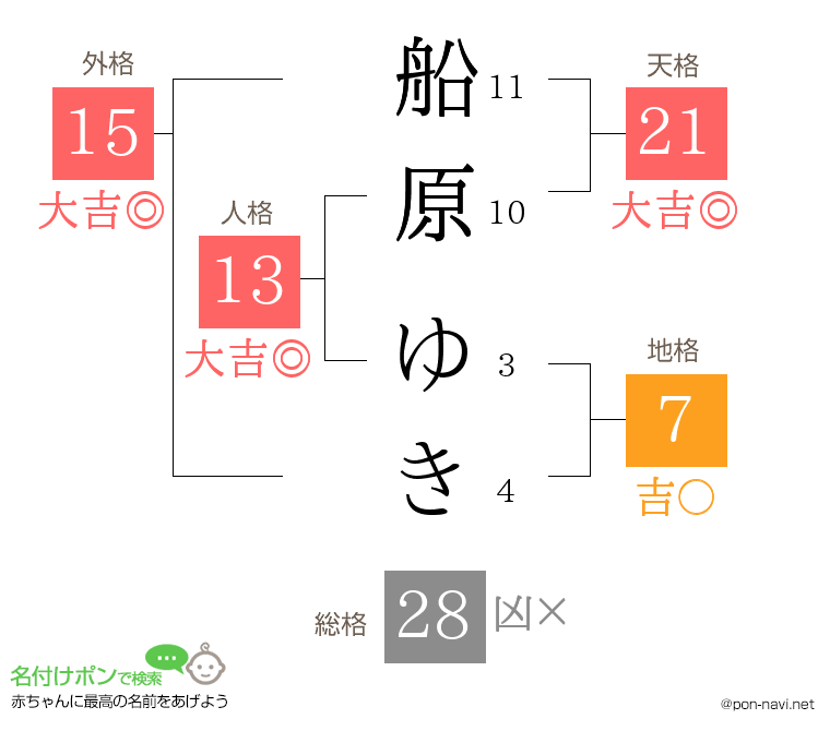 船原 ゆきさんの姓名判断結果
