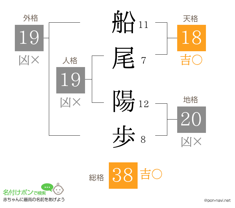 船尾 陽歩さんの姓名判断結果