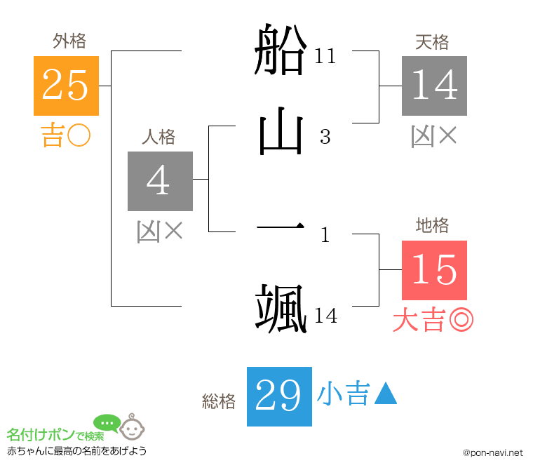 船山 一颯さんの姓名判断結果