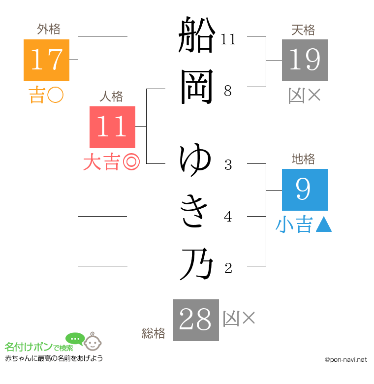 船岡 ゆき乃さんの姓名判断結果