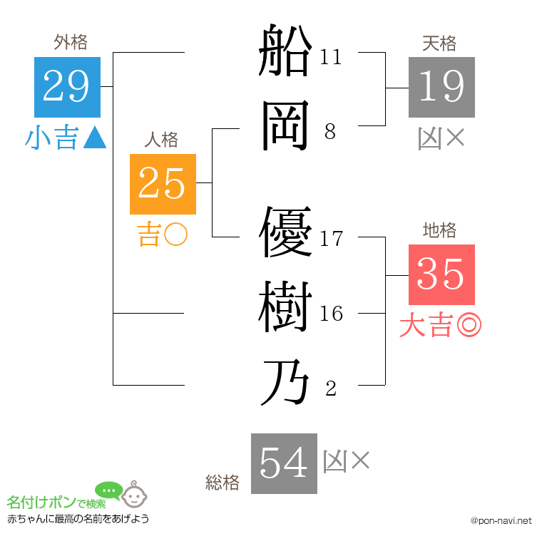 船岡 優樹乃さんの姓名判断結果