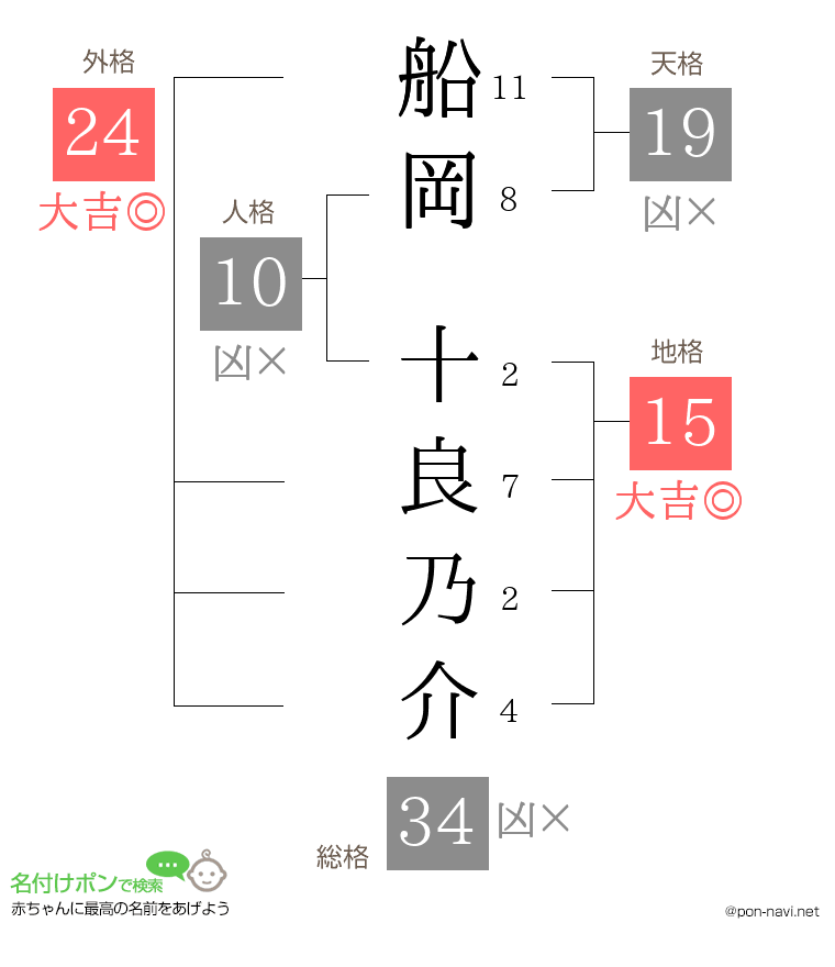 船岡 十良乃介さんの姓名判断結果