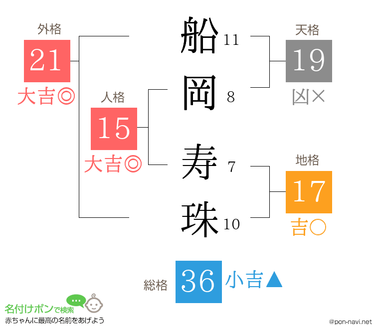 船岡 寿珠さんの姓名判断結果