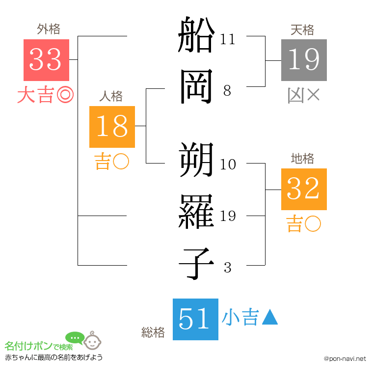 船岡 朔羅子さんの姓名判断結果