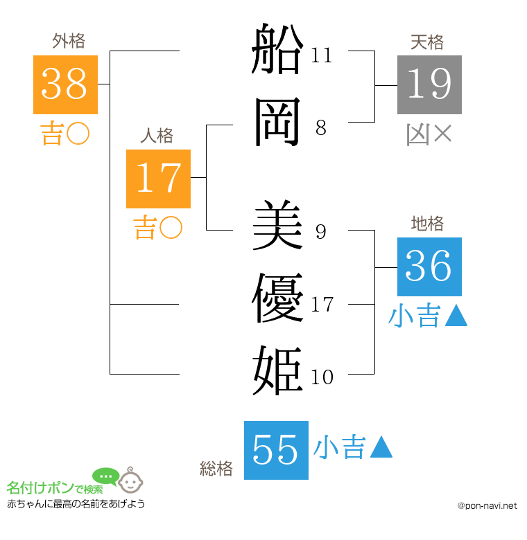 船岡 美優姫さんの姓名判断結果