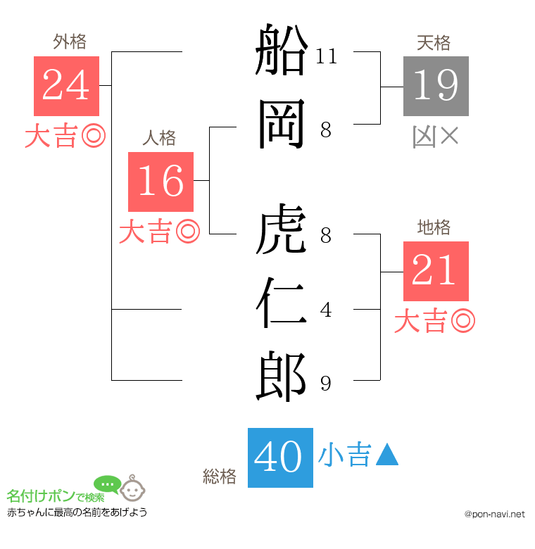 船岡 虎仁郎さんの姓名判断結果