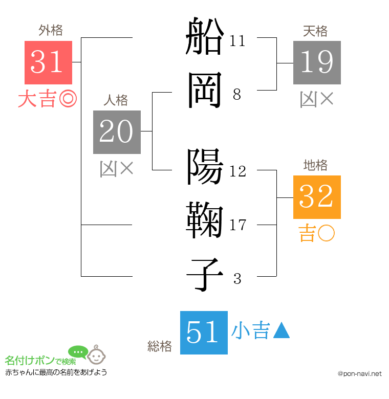 船岡 陽鞠子さんの姓名判断結果