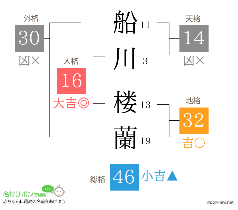 船川 楼蘭さんの姓名判断結果