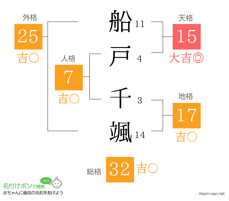 船戸 千颯さんの姓名判断結果